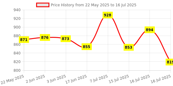 flipkart.com creation bazaar Non-Stick Multiperpse Rice Cooker Portable Multi-Function Cooking Hot Rice Cooker, Travel Cooker, Egg Cooker, Egg Boiler creation bazaar Price History Graph from 22 May 2025 to 16 Jul 2025