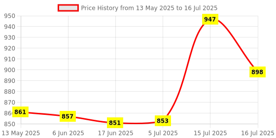 flipkart.com gamadiyn bazaar Non-Stick Multiperpse Rice Cooker Portable Multi-Function Cooking Pot Egg Boiler, Travel Cooker, Rice Cooker, Egg Cooker gamadiyn bazaar Price History Graph from 13 May 2025 to 16 Jul 2025