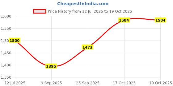 flipkart.com lightflame Non-Stick Plates, Electro Delicious Sandwich Maker Grill lightflame Price History Graph from 12 Jul 2025 to 17 Oct 2025