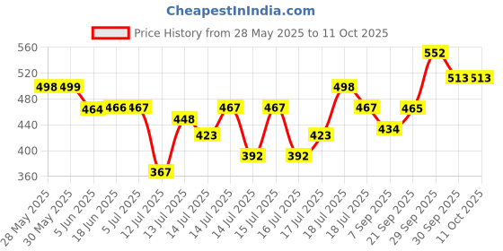 flipkart.com amarks Non Stick Premium Quality Waffle Maker Machine for Gas Stove Waffle Maker amarks Price History Graph from 28 May 2025 to 10 Oct 2025