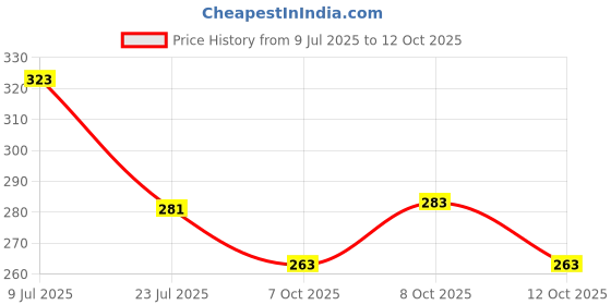 flipkart.com nowexp Non-Stick Premium Silicone Spatula for Cooking, Baking & Mixing Spatula Set Of 5 Kitchen Tool Set nowexp Price History Graph from 9 Jul 2025 to 12 Oct 2025