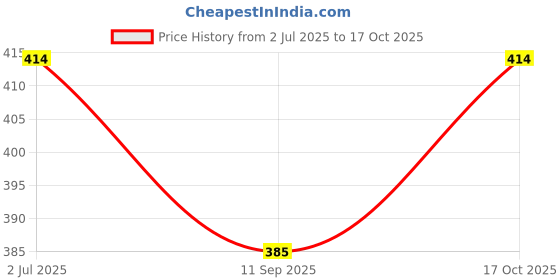 flipkart.com marwall Non-Stick Quadra 2 Cut Sandwich Gas Toaster Toast marwall Price History Graph from 2 Jul 2025 to 17 Oct 2025