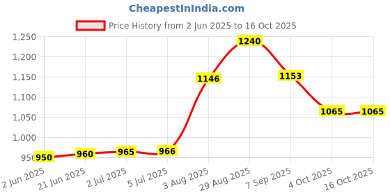 flipkart.com eco shopee Non Stick R-1635 Electric K-Silver Roti and Khakra Maker eco shopee Price History Graph from 2 Jun 2025 to 16 Oct 2025
