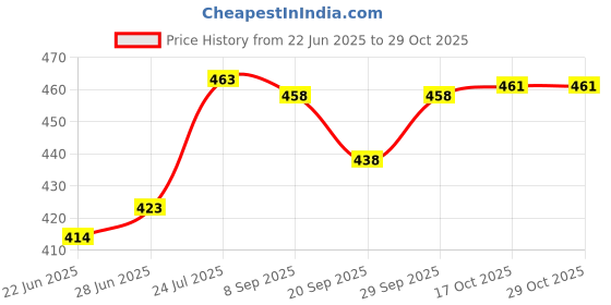 flipkart.com singhs enterprise Non-Stick Regular Dosa Tawa 26 cm diameter Tawa 26 cm diameter (Aluminium, Non-stick, Induction Bottom ) Tawa 26 cm diameter singhs enterprise Price History Graph from 22 Jun 2025 to 29 Oct 2025
