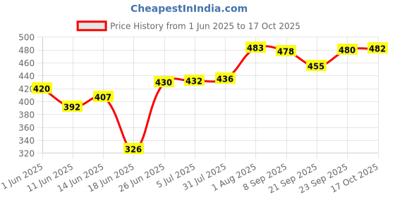 flipkart.com seree Non-Stick Regular Dosa Tawa 26 cm diameter Tawa 26 cm diameter (Aluminium, Non-stick) Tawa 28 cm diameter seree Price History Graph from 1 Jun 2025 to 16 Oct 2025