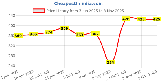 flipkart.com treely Non Stick Regular Gas Stove Compatible Dosa Tawa (24 cm /240 mm/9 Inches) (2.6mm Thickness) Tawa 24 cm diameter (Aluminium, Non-stick) Tawa 24 cm diameter treely Price History Graph from 3 Jun 2025 to 3 Nov 2025