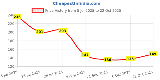 flipkart.com bekner Non-Stick Rice Spoon Silicone Ladle Soup Spoon with Handle for Dining Table Silicone Serving Spoon bekner Price History Graph from 5 Jul 2025 to 22 Oct 2025