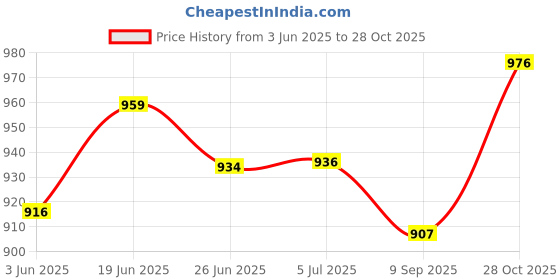 flipkart.com gi-shop Non Stick Roti Maker gi-shop Price History Graph from 3 Jun 2025 to 28 Oct 2025