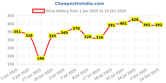 flipkart.com blluex Non-Stick Sandwich Toaster Toast blluex Price History Graph from 1 Jun 2025 to 14 Oct 2025