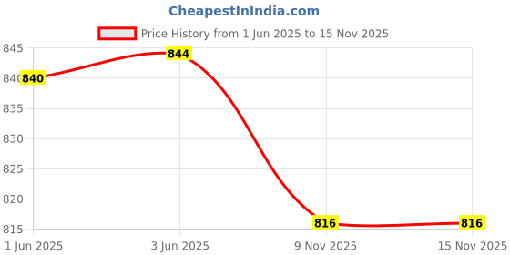 flipkart.com cello Non Stick Sauce Pan/ Milk Pan 1.5 Ltr With Lid Milk Pan 17 cm diameter with Lid 1.5 L capacity cello Price History Graph from 1 Jun 2025 to 15 Nov 2025