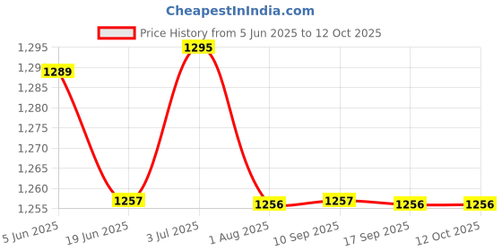 flipkart.com hawkins Non Stick Saucepan (NS30) Sauce Pan 20 cm diameter 3 L capacity hawkins Price History Graph from 5 Jun 2025 to 12 Oct 2025