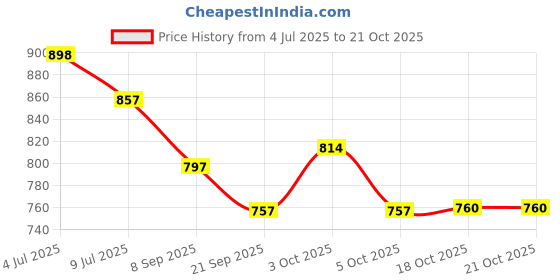 flipkart.com redific Non Stick set Dosa Tawa Nonstick Pan set of 1 pis Non-Stick Coated Cookware Set Tawa 30 cm diameter redific Price History Graph from 4 Jul 2025 to 18 Oct 2025