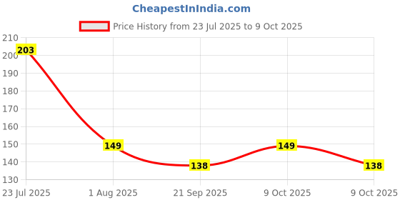 flipkart.com gaurinandan Non-Stick Silicon Reusable Pastry Fondant Dough Roti Chapati Rolling Baking Sheet Mat Food-grade Silicone Baking Mat gaurinandan Price History Graph from 23 Jul 2025 to 9 Oct 2025