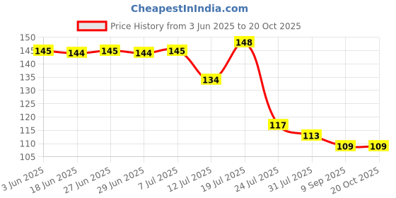flipkart.com gaurinandan Non-Stick Silicon Reusable Pastry Fondant Dough Roti Chapati Rolling Baking Sheet Mat with Measurements (Multicolor) Food-grade Silicone Baking Mat gaurinandan Price History Graph from 3 Jun 2025 to 20 Oct 2025