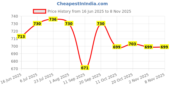flipkart.com cello Non Stick Square Grill Pan Grill Pan 24 cm diameter 0.5 L capacity cello Price History Graph from 16 Jun 2025 to 7 Nov 2025