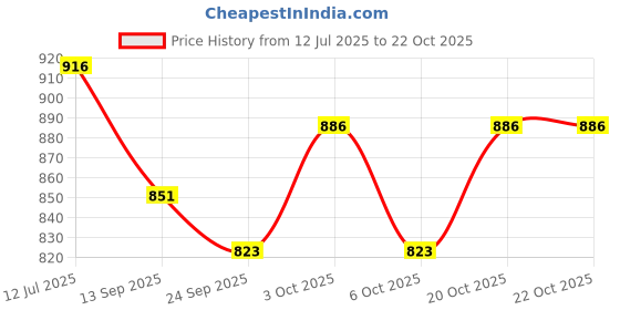 flipkart.com redific Non-Stick Tawa Pan NonStick set Non Stick Cookware Set Combo 1 Piece Tawa 30 cm diameter redific Price History Graph from 12 Jul 2025 to 20 Oct 2025