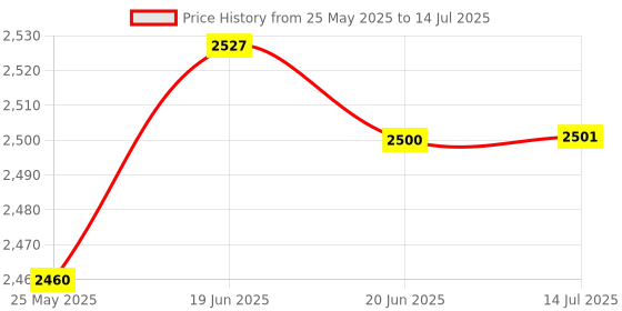 flipkart.com otc Non-Stick TC-002 Stainless Steel Dual Indicator Multi Maker Roti and Khakra Maker otc Price History Graph from 25 May 2025 to 14 Jul 2025