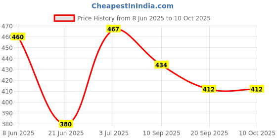 flipkart.com shree sai traders Non-Stick Toaster and Sandwich/Burger/Samosa Maker Griller Fast Breakfast Maker Toast shree sai traders Price History Graph from 8 Jun 2025 to 9 Oct 2025