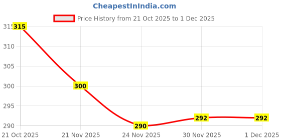 flipkart.com voltmeal NON-STICK TOASTER Toast, Grill, Pizza Pan voltmeal Price History Graph from 21 Oct 2025 to 30 Nov 2025