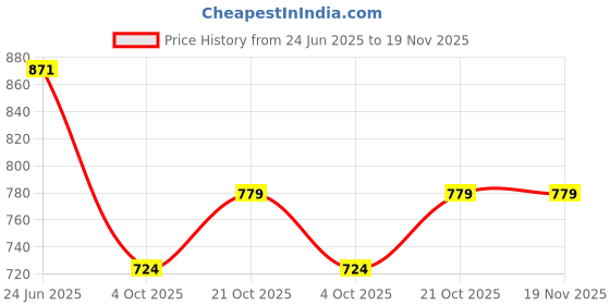 flipkart.com harikrupex Non-Stick Tray for Microwave/Oven,Oven Grill Tray With Basket Tray harikrupex Price History Graph from 24 Jun 2025 to 19 Nov 2025