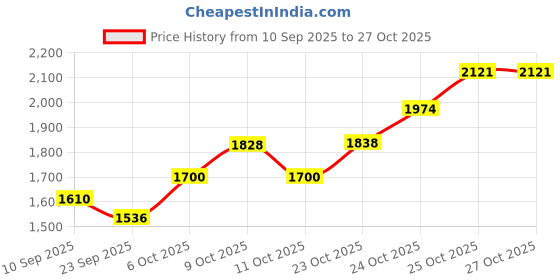 flipkart.com durapan Non-Stick Triply Dosa Tawa with SafeHEX™ Technology – Induction Ready 2.5mm Thk Tawa 30 cm diameter durapan Price History Graph from 10 Sep 2025 to 25 Oct 2025