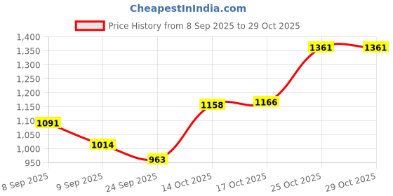 flipkart.com durapan Non-Stick Triply Roti Tawa with SafeHEX™ Technology – Induction Ready 2.5mm Thk Tawa 26 cm diameter durapan Price History Graph from 8 Sep 2025 to 29 Oct 2025