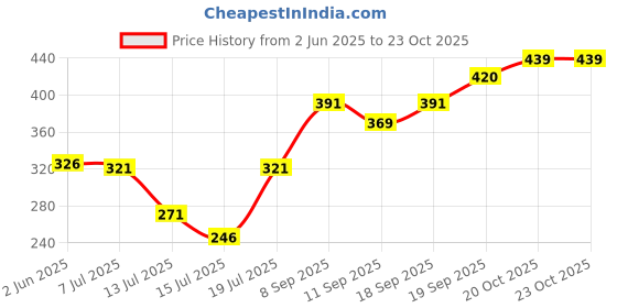 flipkart.com chartbusters NON STICK ULTRA POWER MAX P-001 1000 W Dry Iron chartbusters Price History Graph from 2 Jun 2025 to 22 Oct 2025