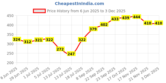 flipkart.com chartbusters NON STICK ULTRA POWER MAX P-002 1000 W Dry Iron chartbusters Price History Graph from 6 Jun 2025 to 3 Dec 2025