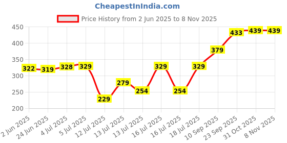 flipkart.com chartbusters NON STICK ULTRA POWER MAX P-006 1000 W Dry Iron chartbusters Price History Graph from 2 Jun 2025 to 7 Nov 2025