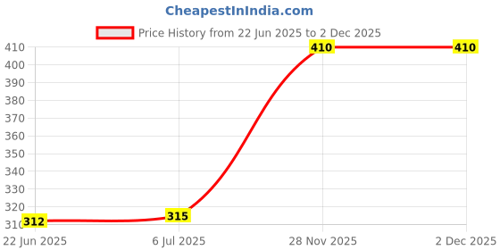 flipkart.com chartbusters NON STICK ULTRA POWER MAX P-014 1000 W Dry Iron chartbusters Price History Graph from 22 Jun 2025 to 2 Dec 2025