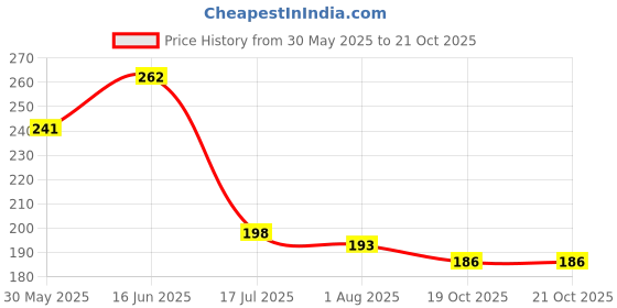flipkart.com my store Non-Stick Utensils for Kitchen - Tea/Coffee Sauce Pan - Induction & Gas Stove Sauce Pan 17 cm diameter 1.4 L capacity my store Price History Graph from 30 May 2025 to 21 Oct 2025