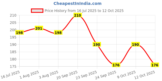 flipkart.com kashvi Non-Stick Utensils Tea/Coffee Sauce Pan - Induction & Gas Stove Sauce Pan 17 cm diameter 1.2 L capacity kashvi Price History Graph from 16 Jul 2025 to 12 Oct 2025