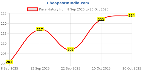 flipkart.com sitaram creation Non-Stick Uttapam Mini Pan 20 Cm Pancake Pan 20 cm diameter 0.25 L capacity sitaram creation Price History Graph from 8 Sep 2025 to 20 Oct 2025
