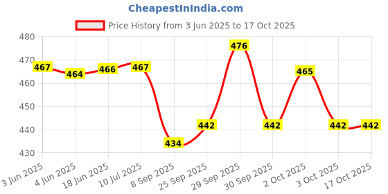 flipkart.com mafahh Non-Stick Waffle Maker Egg Waffle Pan Cake Baking Mold Gas Toaster Baking Tool Waffle Maker mafahh Price History Graph from 3 Jun 2025 to 16 Oct 2025