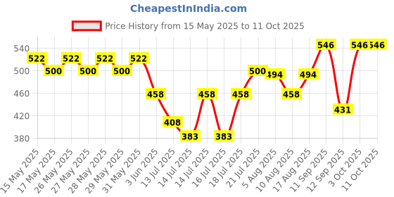 flipkart.com narv Non Stick Waffle Maker Mould for Gas Burner Stove 0 W Pop Up Toaster narv Price History Graph from 15 May 2025 to 11 Oct 2025
