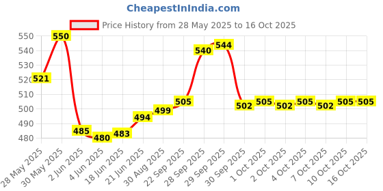 flipkart.com jktraders Non Stick Waffle Maker Mould for Gas Burner Stove Waffle Maker jktraders Price History Graph from 28 May 2025 to 16 Oct 2025