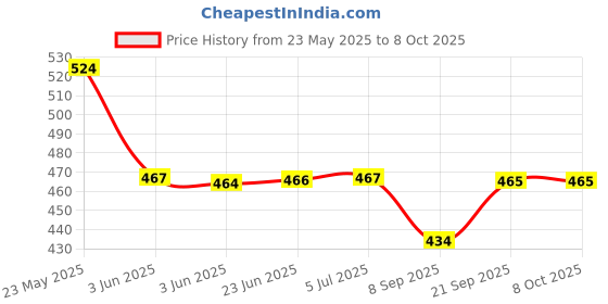 flipkart.com smb enterprises Non-Stick Waffle Maker Pan Press Plate Cooking Baking Tool with Long Handle Waffle Maker smb enterprises Price History Graph from 23 May 2025 to 8 Oct 2025