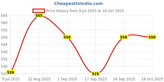 flipkart.com panca Non-Stick Waffle Maker Pancake Cooking Baking Tool with Long Handle Lock Design Waffle Maker panca Price History Graph from 9 Jul 2025 to 16 Oct 2025