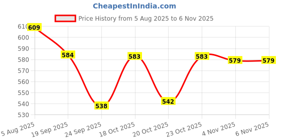 flipkart.com patalseva Non-Stickpathri tawa Tawa |30 cm | 2.6 mm Thick | 4-Layer Coating | | Gas Stove Tawa 30 cm diameter patalseva Price History Graph from 5 Aug 2025 to 6 Nov 2025