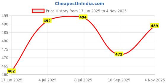 flipkart.com fevicryl Non Sticky 3D Cone Out Liners Multicolored Set Of 10 fevicryl Price History Graph from 17 Jun 2025 to 4 Nov 2025