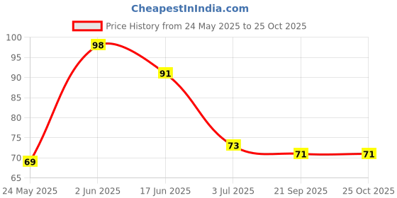 flipkart.com babyorgano Non-Sticky and Nourishing Ayurvedic Baby Lotion with Aloevera 30ml babyorgano Price History Graph from 24 May 2025 to 24 Oct 2025