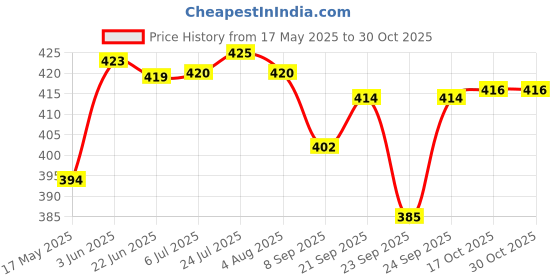 flipkart.com aarchie NON STICKY DOSA TAWA 28cm*1.8cm (3 Layered Coated) W10 Tawa 28 cm diameter aarchie Price History Graph from 17 May 2025 to 29 Oct 2025