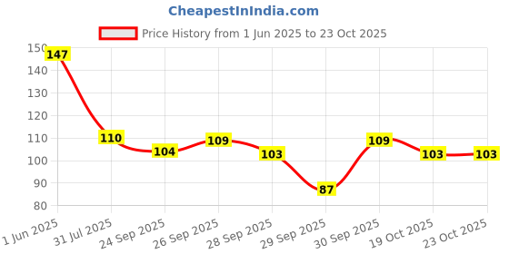 flipkart.com keo karpin Non Sticky Hair Oil with Olive Oil & Natural 100ML 2PCS Hair Oil keo karpin Price History Graph from 1 Jun 2025 to 23 Oct 2025