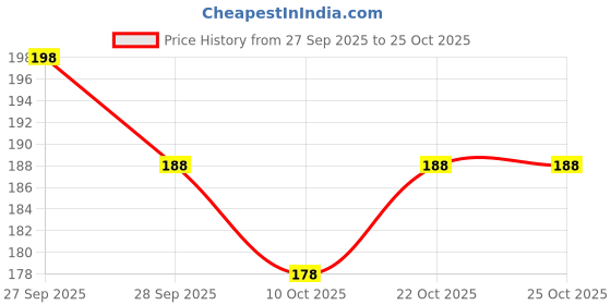 flipkart.com keo karpin Non Sticky Hair Oil with Olive Oil & Natural 2x199ml Pack Of 2 Hair Oil keo karpin Price History Graph from 27 Sep 2025 to 24 Oct 2025
