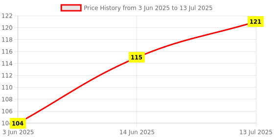 flipkart.com odomos Non Sticky Mosquito Repellent Cream 23g + 8ml Fabric Roll On odomos Price History Graph from 3 Jun 2025 to 13 Jul 2025