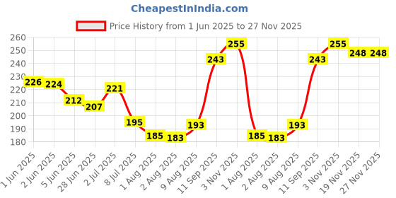 flipkart.com clinic plus Non Sticky Nourishing With Goodness Of Coconut* Hair Oil clinic plus Price History Graph from 1 Jun 2025 to 27 Nov 2025