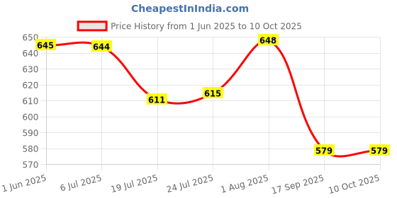 flipkart.com non Swimming goggles non Price History Graph from 1 Jun 2025 to 9 Oct 2025