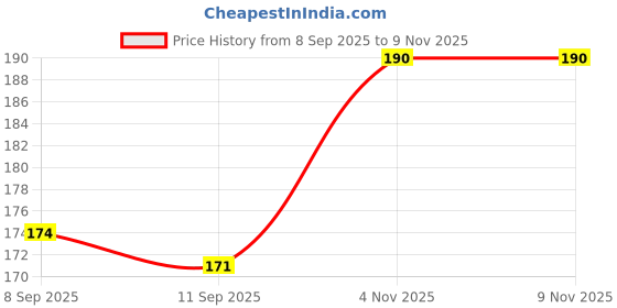 flipkart.com non Swimming Nose Plugs Nose Clip non Price History Graph from 8 Sep 2025 to 9 Nov 2025