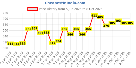 flipkart.com aryanent Non Tearable Sticker Paper for Multi-Purpose-20 Sheets in 1 Pack A4 120 micron Non Tearable Paper aryanent Price History Graph from 5 Jun 2025 to 8 Oct 2025