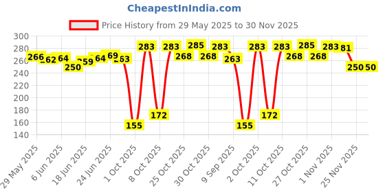 flipkart.com doms Non-Toxic 23mm Water Colour Cake Set with 2 Paint Brushes (36 Assorted Shades) doms Price History Graph from 29 May 2025 to 30 Nov 2025